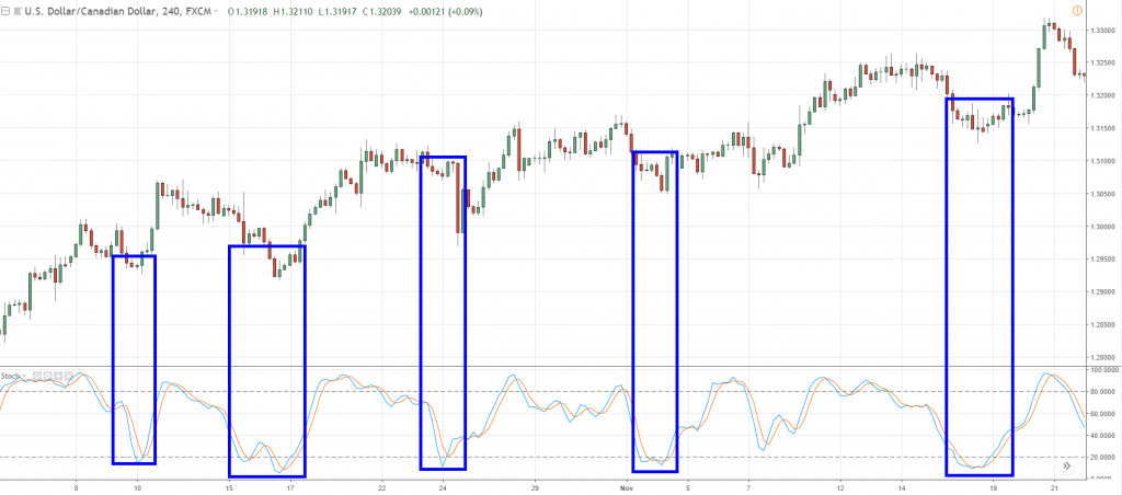 График динамики USD/CAD