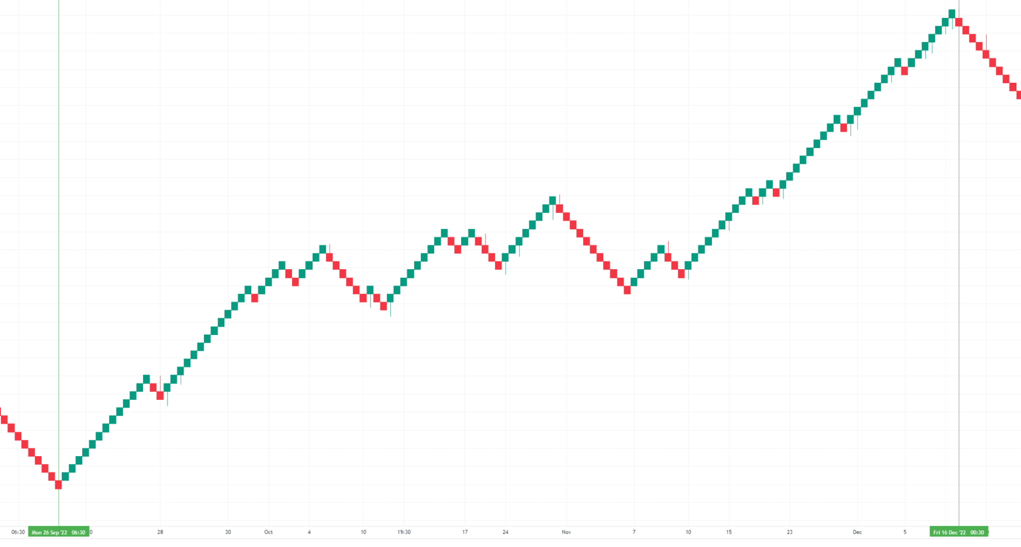 четырехчасовой график Ренко GBP/CAD