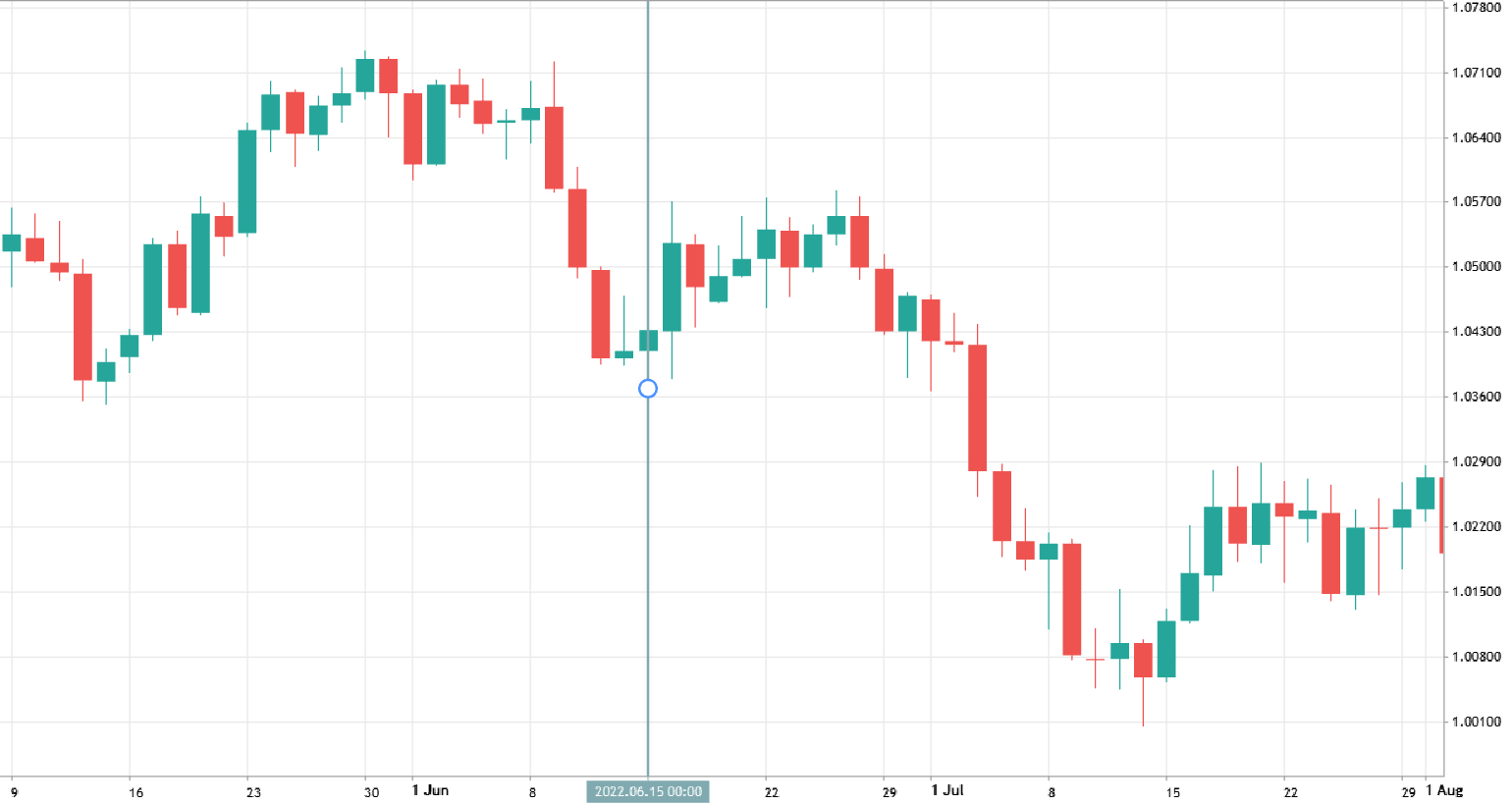 eurusd chart