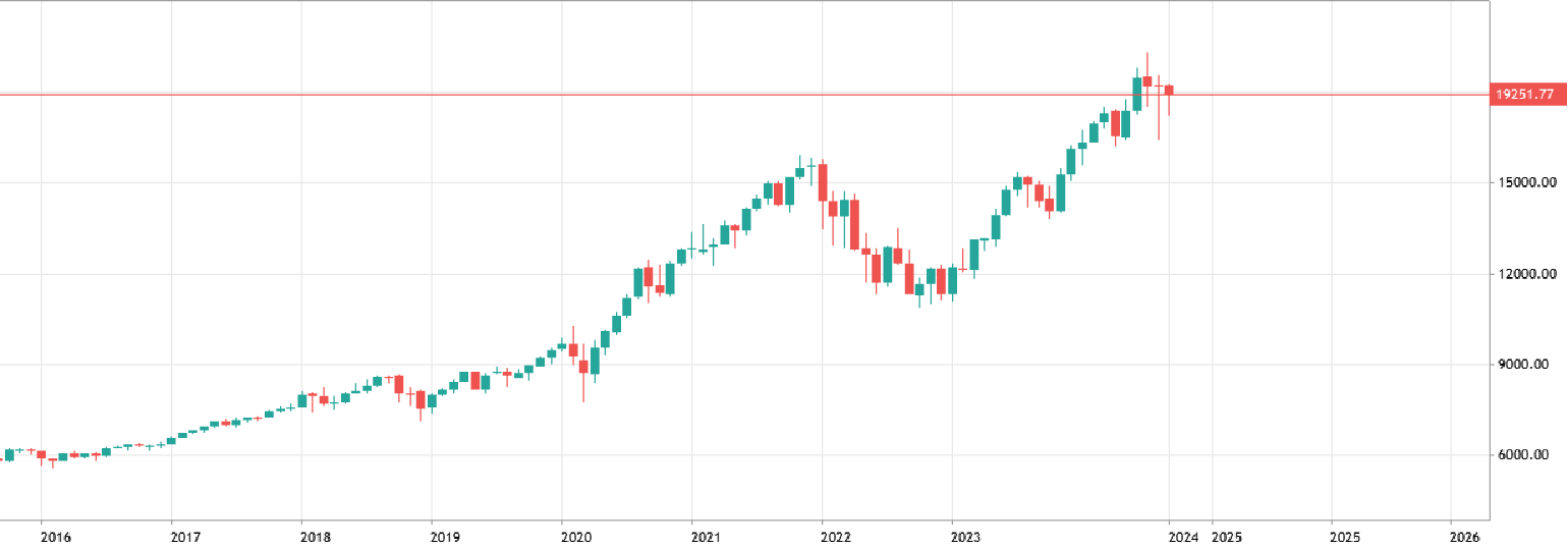 Nasdaq100